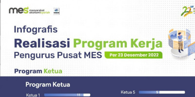  Sepanjang 2022, Realisasi Program MES Capai 82 Persen