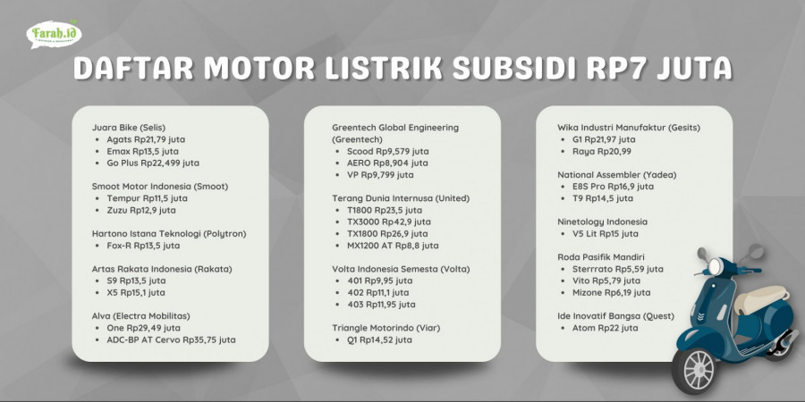 Sejumlah merk motor listrik bersubsidi yang sudah bisa dibeli/Infografis Farah