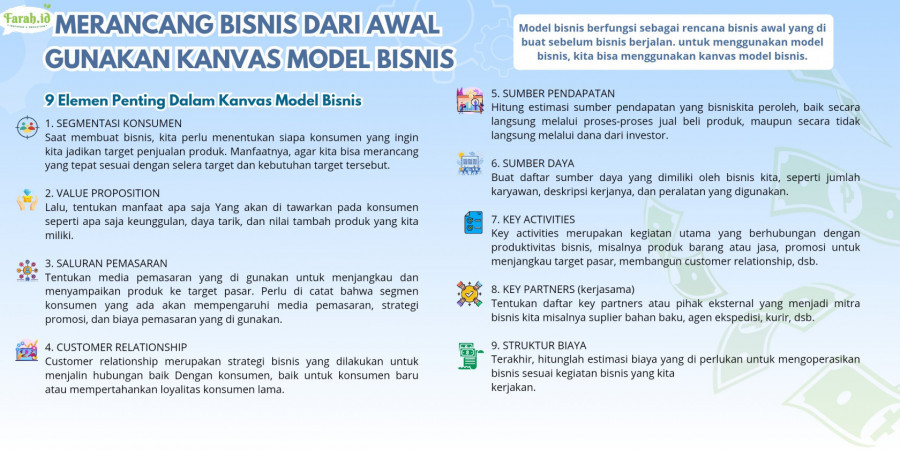 Infografis memulai bisnis dari awal dengan kanvas model bisnis/Dewi Anggraini/Farah